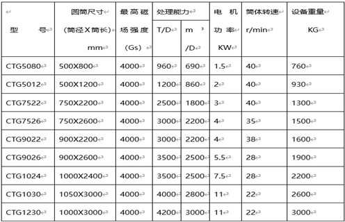 磁選機(jī),磁選機(jī)廠家,磁選機(jī)廠家用創(chuàng)新環(huán)保滿(mǎn)足市發(fā)展