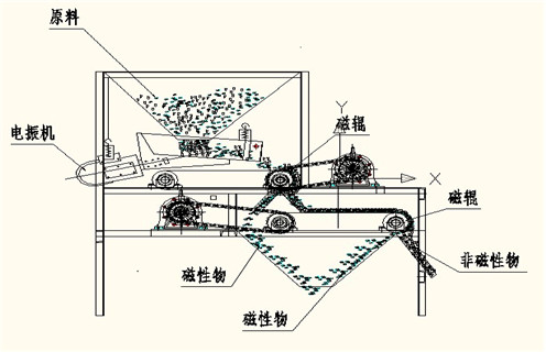 盤式干式磁選機(jī)，盤式磁選機(jī)廠家講解關(guān)于盤式磁選機(jī)的原理以及應(yīng)用，盤式磁選機(jī)廠家講解關(guān)于盤式磁選機(jī)的原理以及應(yīng)用，磁場一般為多少_磁塊如何排列